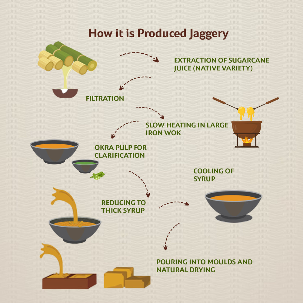 
                  
                    Organic Jaggery Powder 800gm
                  
                